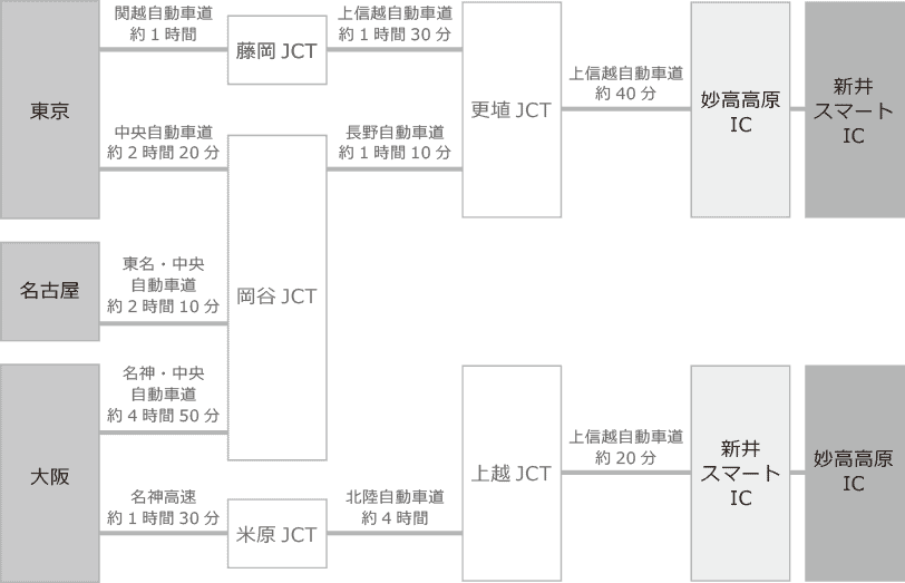 妙高温泉車でのアクセス